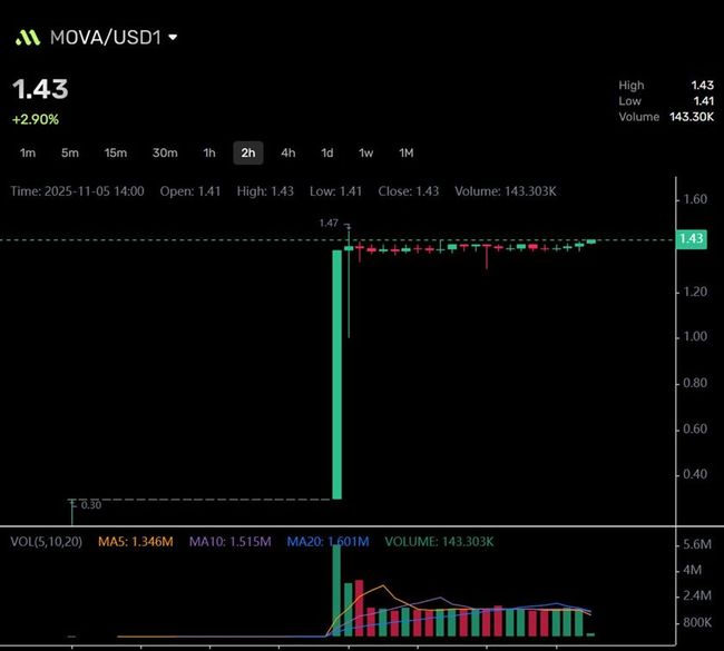 MOVA公チェーンのネイティブトークン取引が正式開始、派生プロトコルMOVA Liquidが新たな分散型金融の潮流をリード