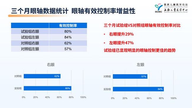 Bright China 2025：鹰瞳PBM视力康复仪临床研究数据发布