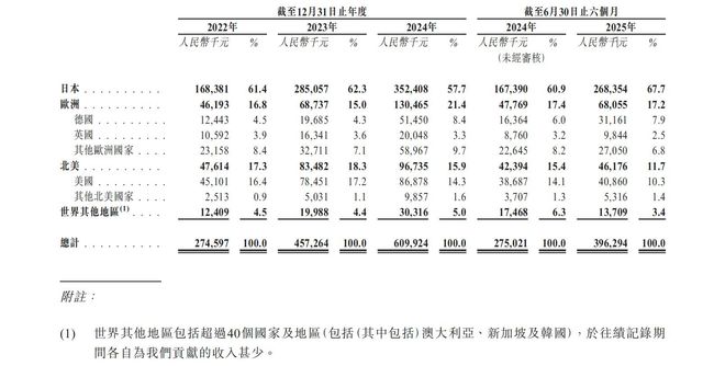 卧安机器人今起招股 获9家豪华基石阵容超7亿港元认购 募集资金超10亿港元