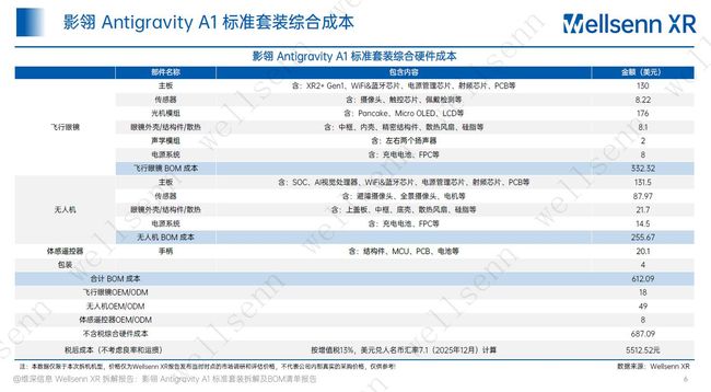 全球首款8K全景无人机成本曝光 影翎A1标准套装综合硬件成本约5512.52元