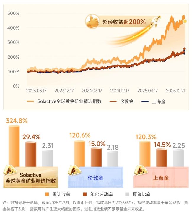 买金囤金可能不如掘金！香港唯一黄金矿业ETF（2824）重磅首发