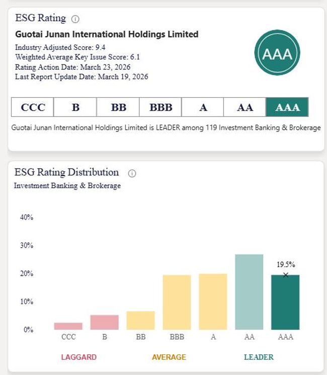 登顶AAA！国泰君安国际MSCI ESG评级攀行业巅峰 铸就可持续发展标杆