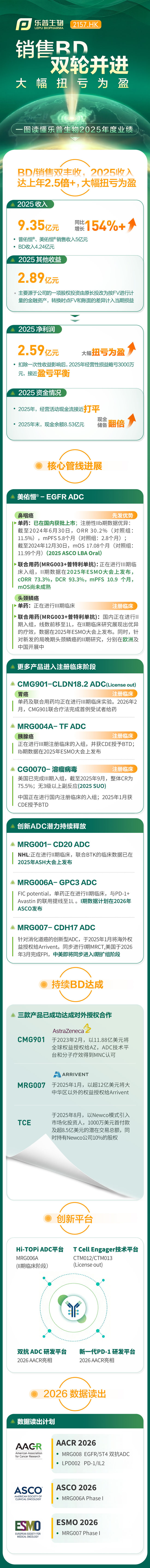 樂普生物2025年全年業績：銷售BD雙輪併進 首年實現盈利