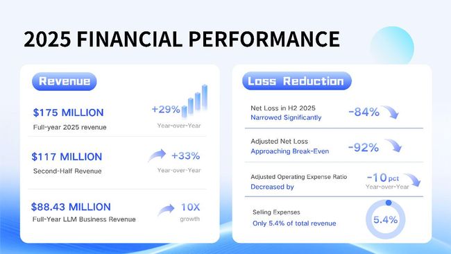 雲知聲首份年報！2025營收大增近三成 下半年虧損大幅收窄超九成 盈利在望 邁向原生智慧體新征程！