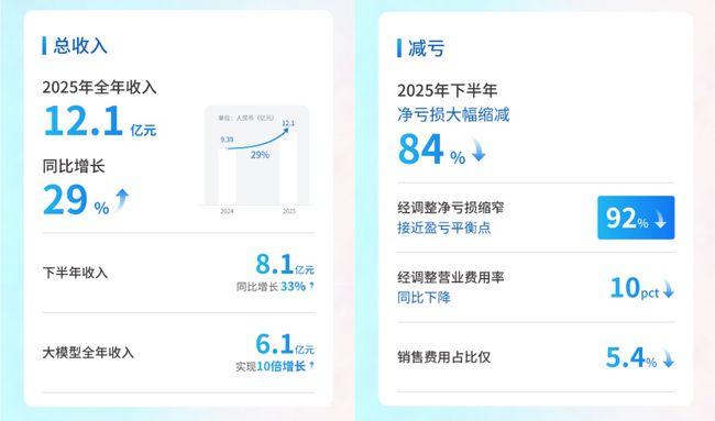云知声首份年报！2025营收大增近三成 下半年亏损大幅收窄超九成 盈利在望 迈向原生智慧体新征程！