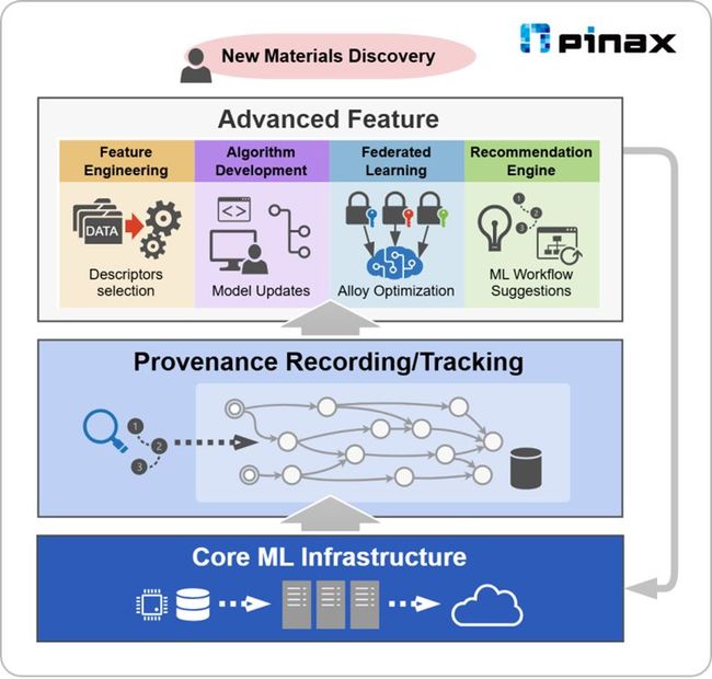 A new system to track material design processes