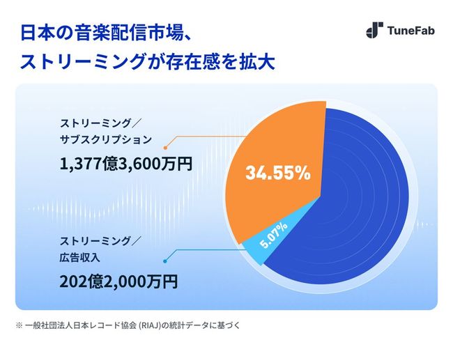 2026年、日本の音楽サブスク利用意識に変化——料金・通信環境・音質から見る新たな比較基準