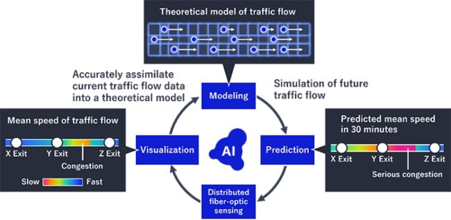 NEC technology predicts sudden traffic congestion in real time using optical fiber cables