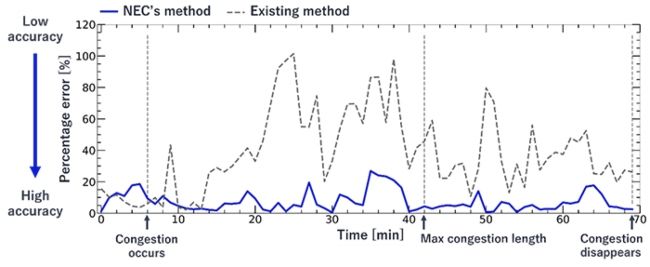 NEC technology predicts sudden traffic congestion in real time using optical fiber cables