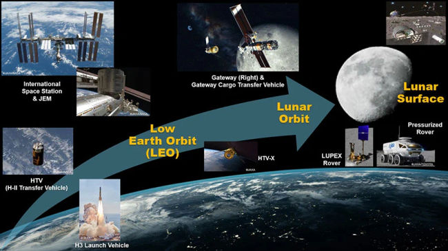 A New Era: Challenges in Lunar Exploration and Manned Lunar Orbital Base Development