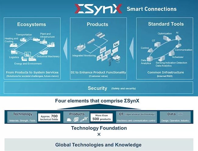 &#x2211;SynX "Smart Connections" Provides Solutions for the Various Challenges Facing Society