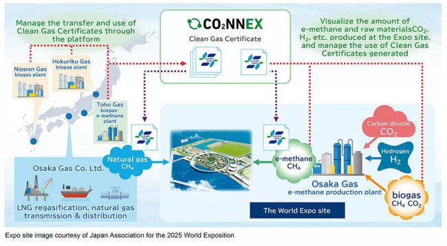 Osaka Gas and MHI Launch CO2NNEX Digital Platform for Management and Transfer of Clean Gas Certificates for e-Methane, for Use during Expo 2025