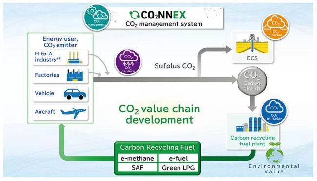 Osaka Gas and MHI Launch CO2NNEX Digital Platform for Management and Transfer of Clean Gas Certificates for e-Methane, for Use during Expo 2025