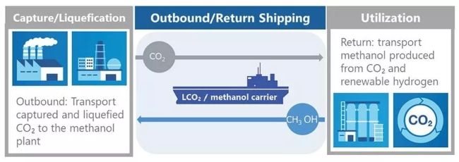 Approval in Principle (AiP) for World's First LCO2 / Methanol Carrier