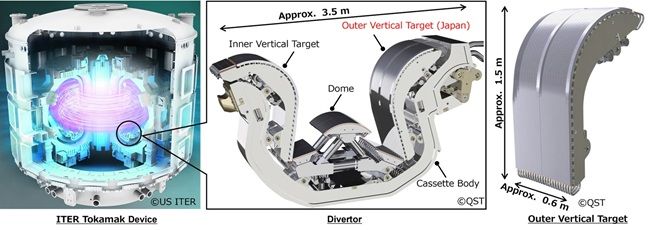 Prototype divertor outer vertical target for the ITER fusion experimental reactor is completed and the sample has passed the ITER Organization's certification test<BR />