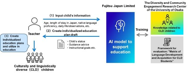 The University of Osaka and Fujitsu Japan launch joint research on AI-powered education support for culturally and linguistically diverse children in Japan