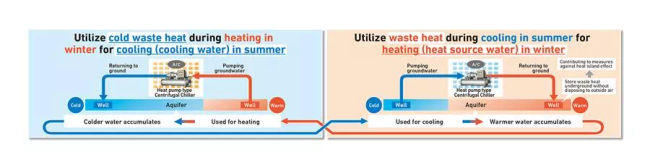 MHI Thermal Systems Receives Order from Aisan Industry for Aquifer Thermal Energy Storage System for Its New Anjo Plant