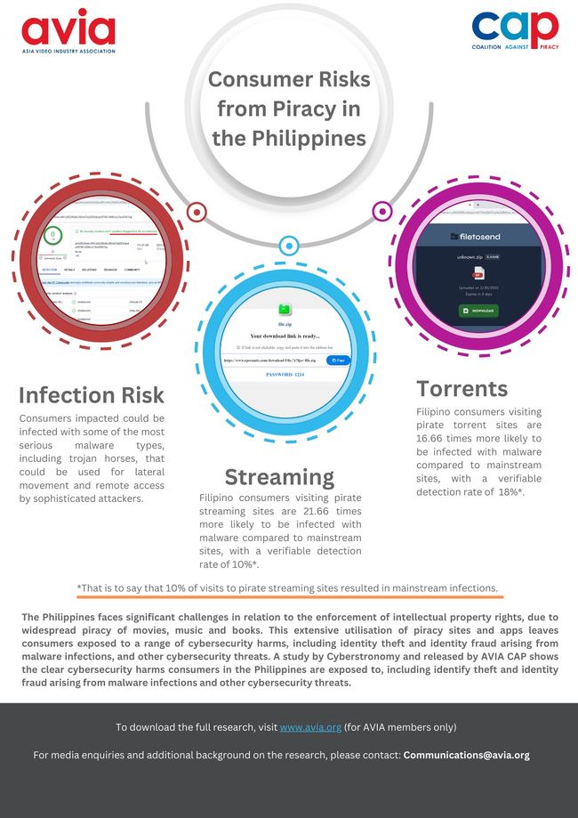 New Study Shows Threat to Philippine Consumers From Piracy Sites Remains Greater Than Ever
