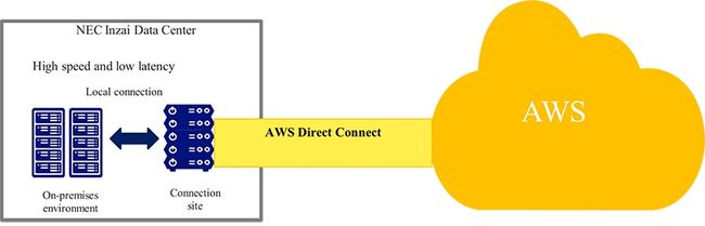 AWS Direct Connect location established at the NEC Inzai Data Center to create a hybrid cloud environment