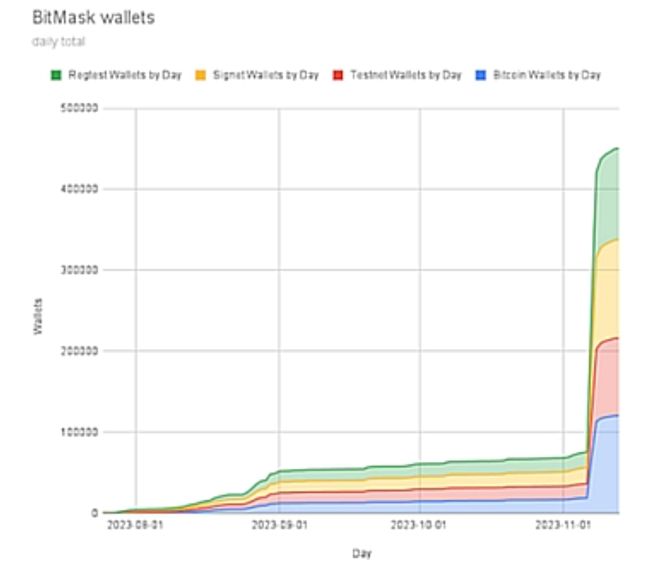 BitMask Wallet 0.7.0 Soars: A Quantum Leap in Bitcoin Evolution Surges Over 760,000 Wallets in Just One Month