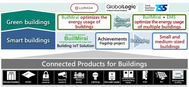 Hitachi Develops a Model of BuilMirai Building IoT Solution for Small and Medium-Sized Buildings to Strengthen Green & Smart Building Business