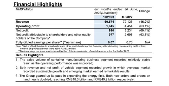 CIMC Group Announces 2023 Interim Results