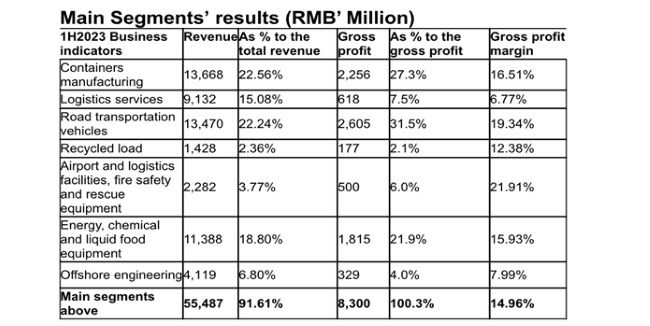 CIMC Group Announces 2023 Interim Results