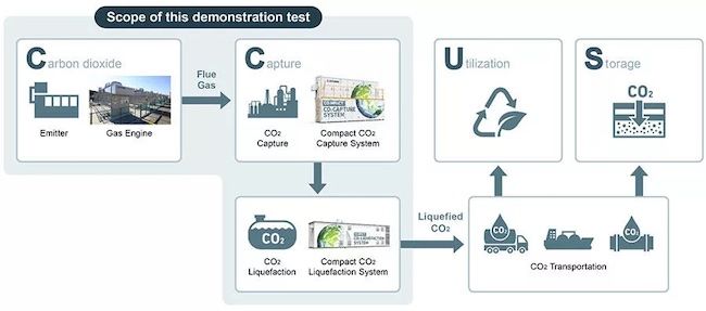 MHI Group Launches Joint Demonstration Testing of CO2 Liquefaction for CO2 Handling to Expand CCUS Application