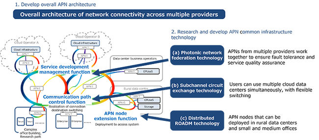 Joint proposal by NTT, KDDI, Fujitsu, NEC, and Rakuten Mobile adopted as Japan's Ministry of Internal Affairs and Communications/NICT's 