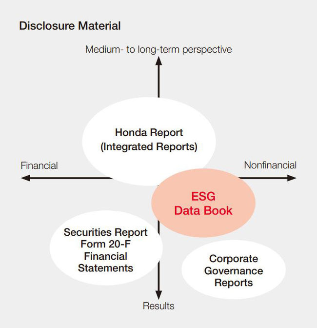 Honda Issues "Honda ESG Data Book 2023"