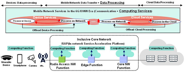 Successful demonstration of computing and mobile networks convergence to provide diverse services in the 6G era