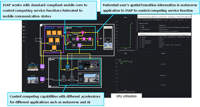 Successful demonstration of computing and mobile networks convergence to provide diverse services in the 6G era