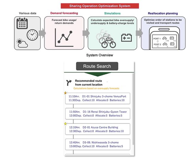 DOCOMO's AI system optimizes micromobility management, including vehicle reallocation and battery replacement