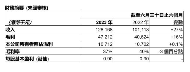 王朝酒業2023年上半年收入增長27%至1.282億港元