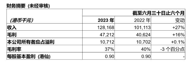 王朝酒业2023年上半年收入增长27%至1.282亿港元