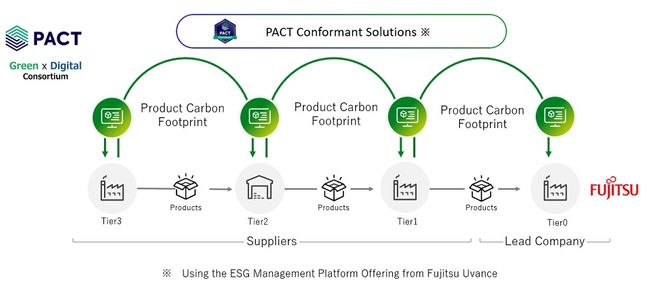 Fujitsu collaborates with global suppliers in decarbonization initiative to exchange product-level primary data on CO2 emissions