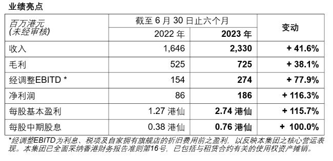 英皇钟表珠宝2023年中期净利润倍增至1.86亿港元 中国内地市场表现亮丽