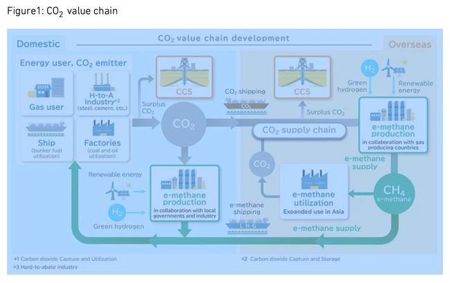 Osaka Gas and MHI to Collaborate in CO2 Value Chain Development for CCUS
