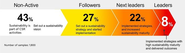 Fujitsu global survey highlights four keys to successful sustainability transformation, providing insights from 1,800 business leaders