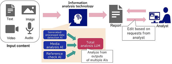 NEC uses AI to analyze the trustworthiness of information and support fact-checking