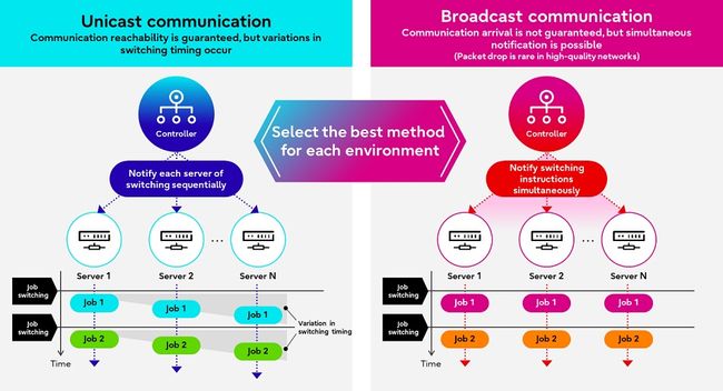 Fujitsu develops world's first technology for real time CPU and GPU processing optimization to address global GPU shortage