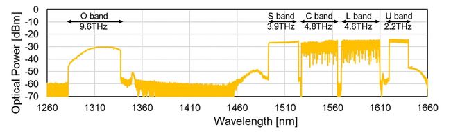 Fujitsu and KDDI Research successfully implement large-capacity multiband wavelength multiplexing transmission with installed optical fiber