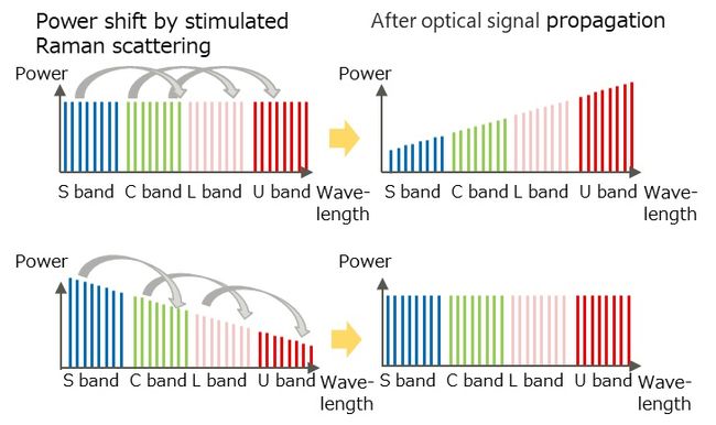 Fujitsu and KDDI Research successfully implement large-capacity multiband wavelength multiplexing transmission with installed optical fiber