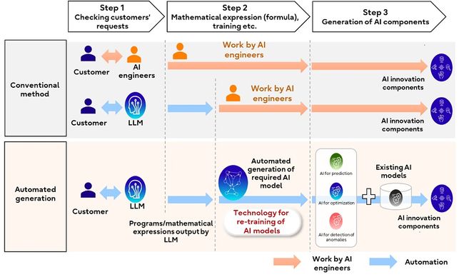 Fujitsu launches technology to automatically generate new AI solutions specific to customers' business needs