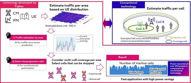 Fujitsu leverages AI technology to realize energy saving in network operations