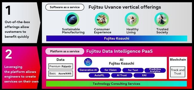 Fujitsu AI strategy strengthens data integration, generative AI capabilities with dedicated platform and new Fujitsu Uvance offerings