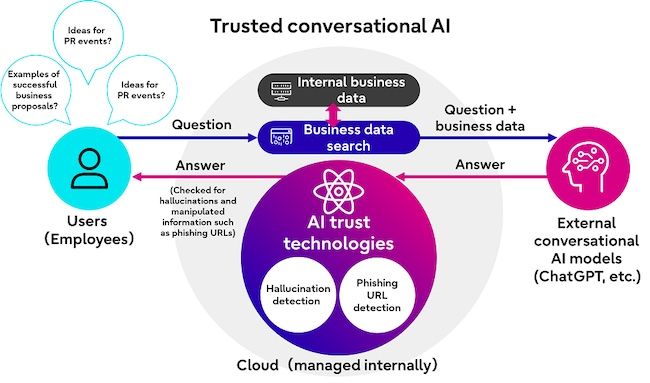 Fujitsu launches new technologies to protect conversational AI from hallucinations and adversarial attacks