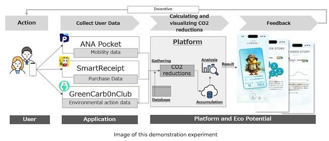 Fujitsu, ANA X, Toshiba Data, and Kawasaki City launch Japan's first pilot program to quantify citizen CO2 reduction