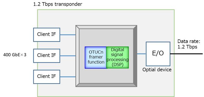 Japanese joint research group achieves a world record of 1.2Tbps for optical signal transmission with over 1Tbps data transfer in field trial