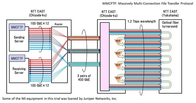 Japanese joint research group achieves a world record of 1.2Tbps for optical signal transmission with over 1Tbps data transfer in field trial